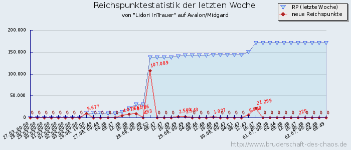 Reichspunktestatistik