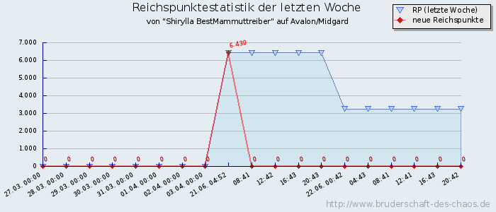 Reichspunktestatistik