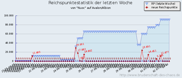 Reichspunktestatistik