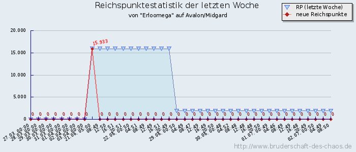 Reichspunktestatistik