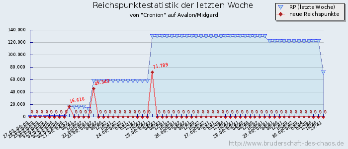 Reichspunktestatistik