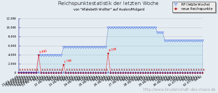 Reichspunktestatistik