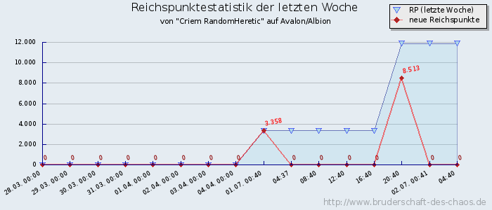 Reichspunktestatistik