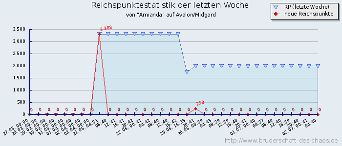 Reichspunktestatistik