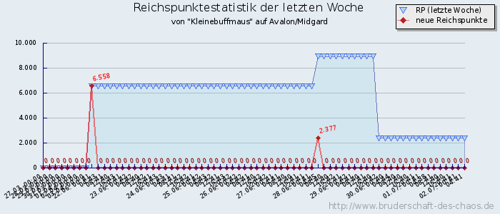 Reichspunktestatistik