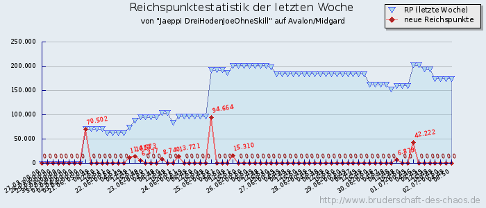 Reichspunktestatistik