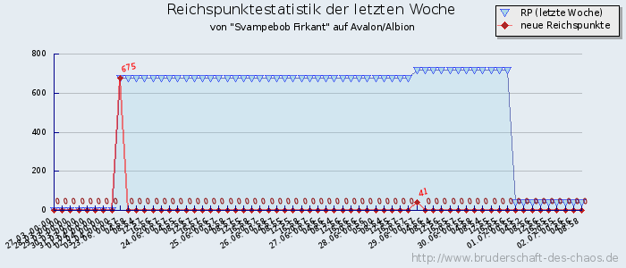 Reichspunktestatistik