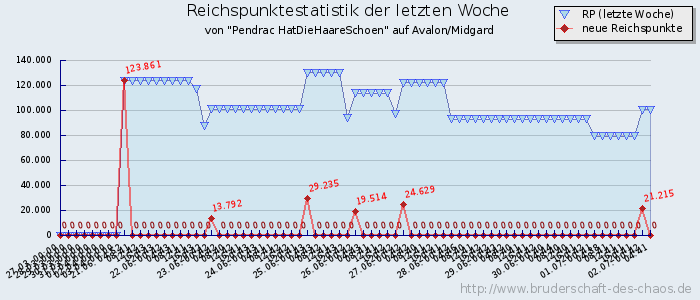 Reichspunktestatistik