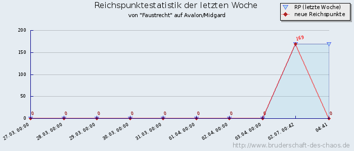 Reichspunktestatistik