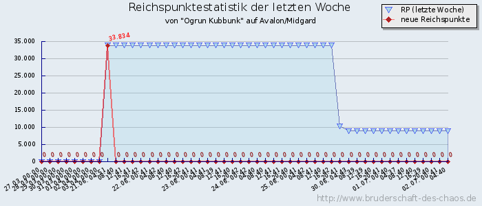 Reichspunktestatistik