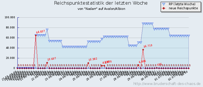 Reichspunktestatistik