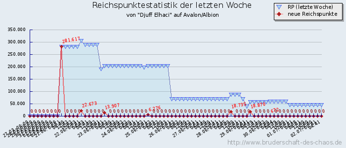 Reichspunktestatistik