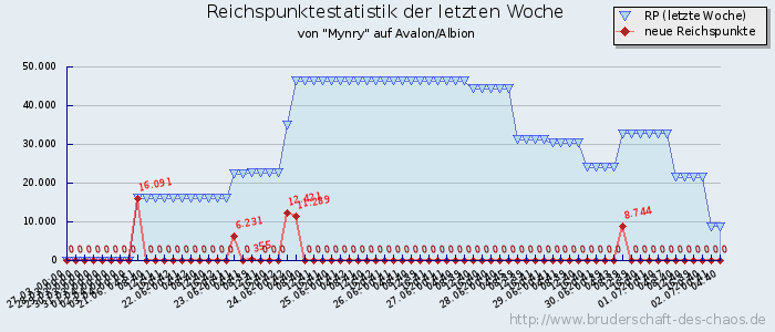 Reichspunktestatistik