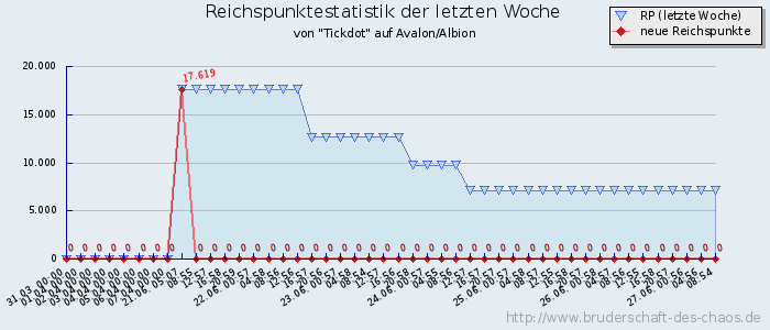 Reichspunktestatistik