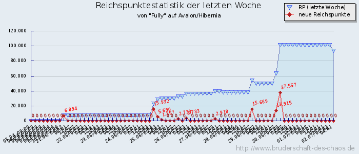 Reichspunktestatistik