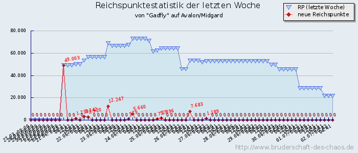 Reichspunktestatistik