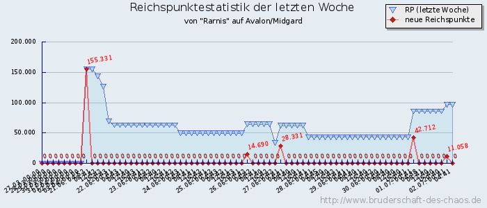 Reichspunktestatistik