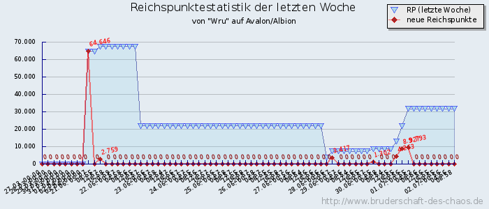 Reichspunktestatistik