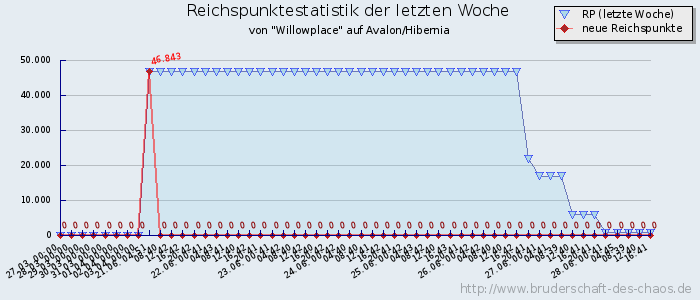 Reichspunktestatistik