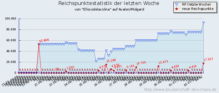 Reichspunktestatistik