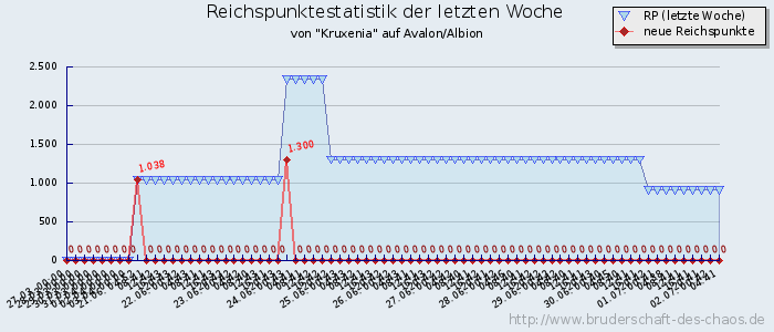 Reichspunktestatistik