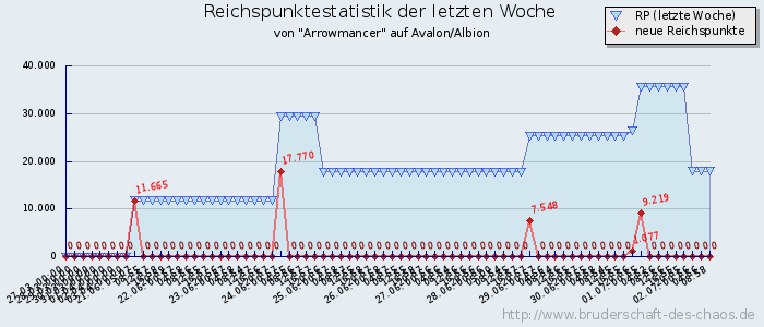 Reichspunktestatistik