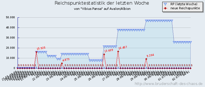 Reichspunktestatistik