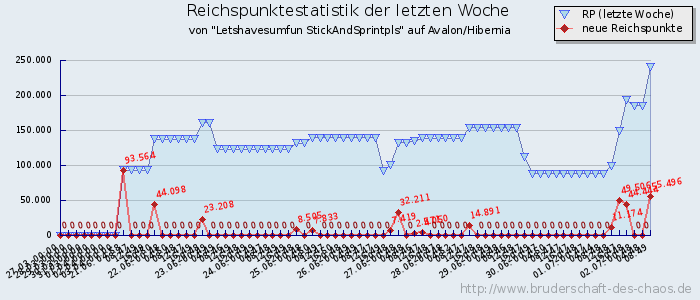 Reichspunktestatistik