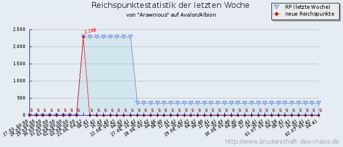 Reichspunktestatistik