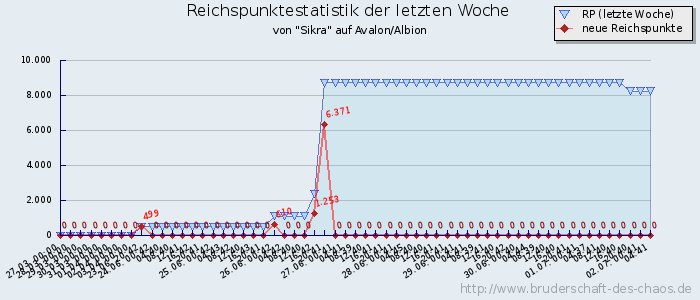 Reichspunktestatistik