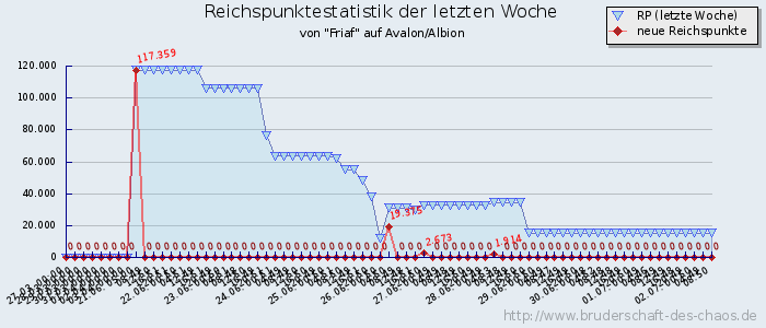 Reichspunktestatistik