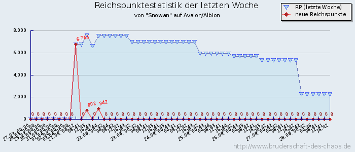 Reichspunktestatistik