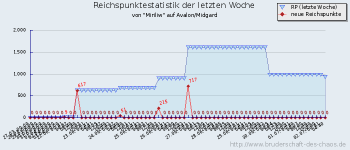 Reichspunktestatistik