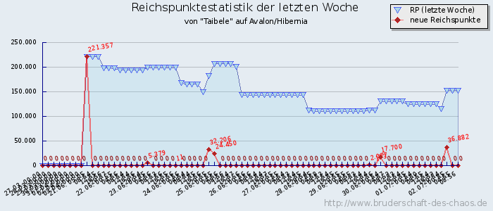 Reichspunktestatistik