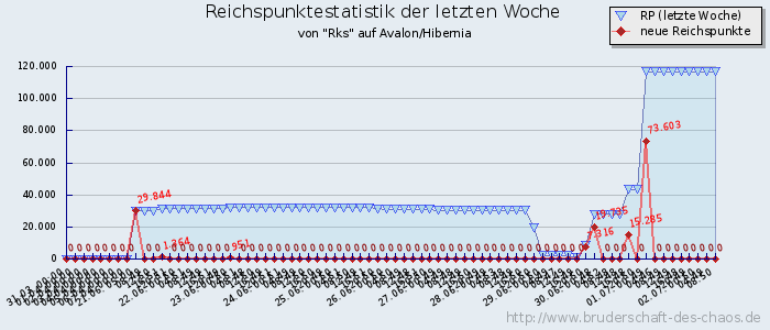 Reichspunktestatistik