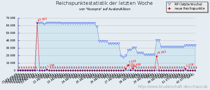 Reichspunktestatistik