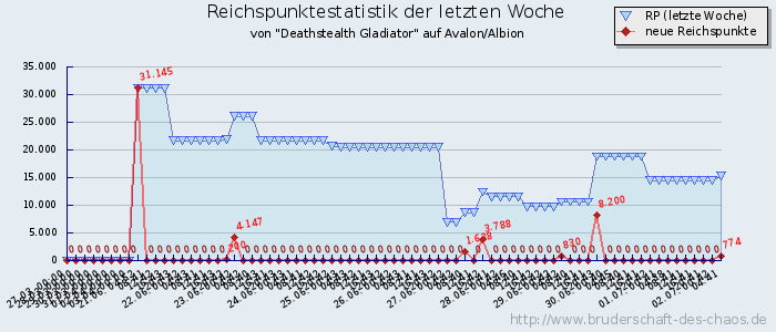 Reichspunktestatistik