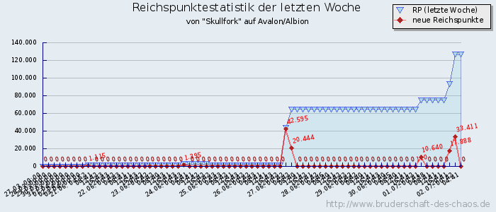 Reichspunktestatistik