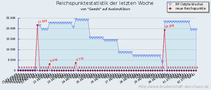 Reichspunktestatistik