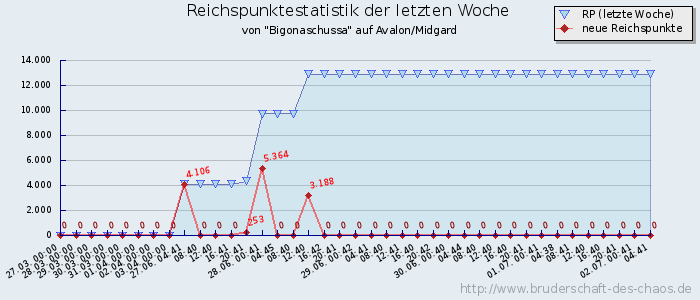 Reichspunktestatistik