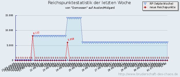 Reichspunktestatistik