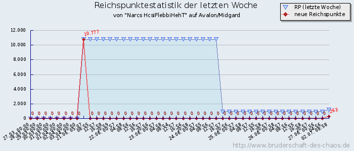 Reichspunktestatistik