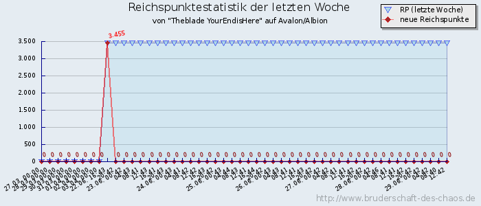 Reichspunktestatistik