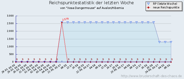 Reichspunktestatistik