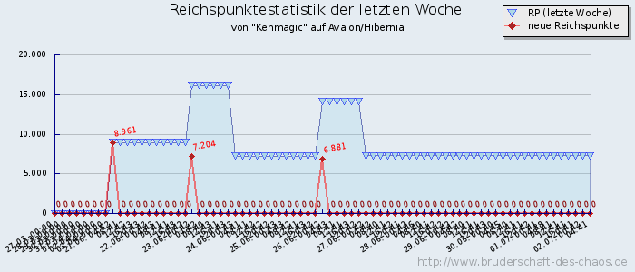 Reichspunktestatistik