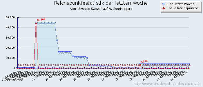 Reichspunktestatistik