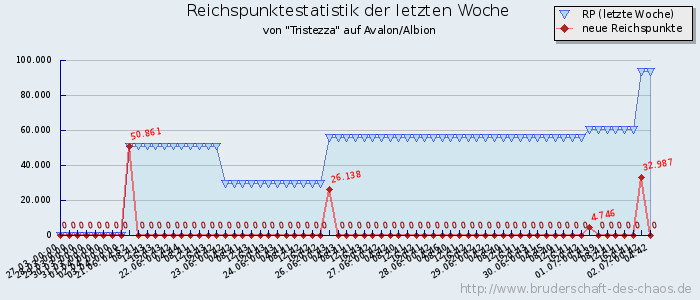 Reichspunktestatistik