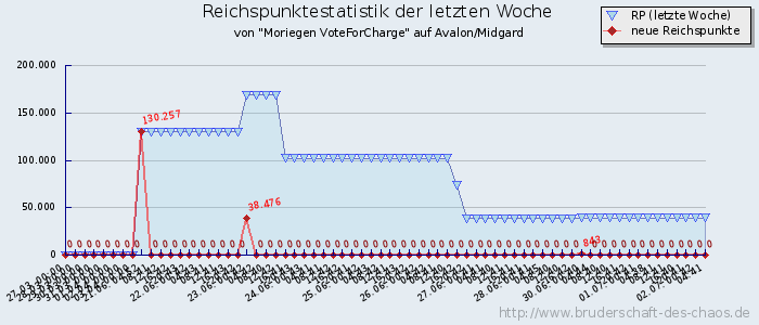 Reichspunktestatistik