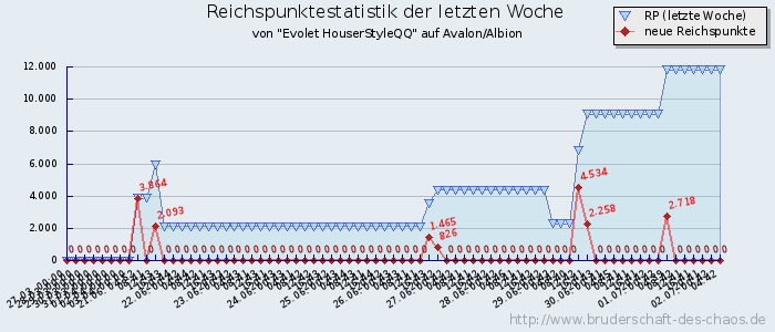 Reichspunktestatistik