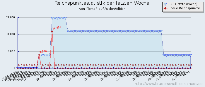 Reichspunktestatistik